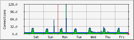 week
