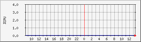 cpu Traffic Graph