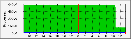 processes Traffic Graph